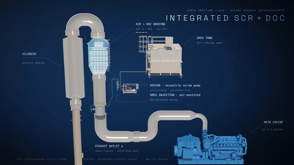Diagram showing an integrated SCR and DOC exhaust gas treatment system for a marine engine, including silencer, catalyst housing, urea tank, dosing unit, and exhaust outlet.